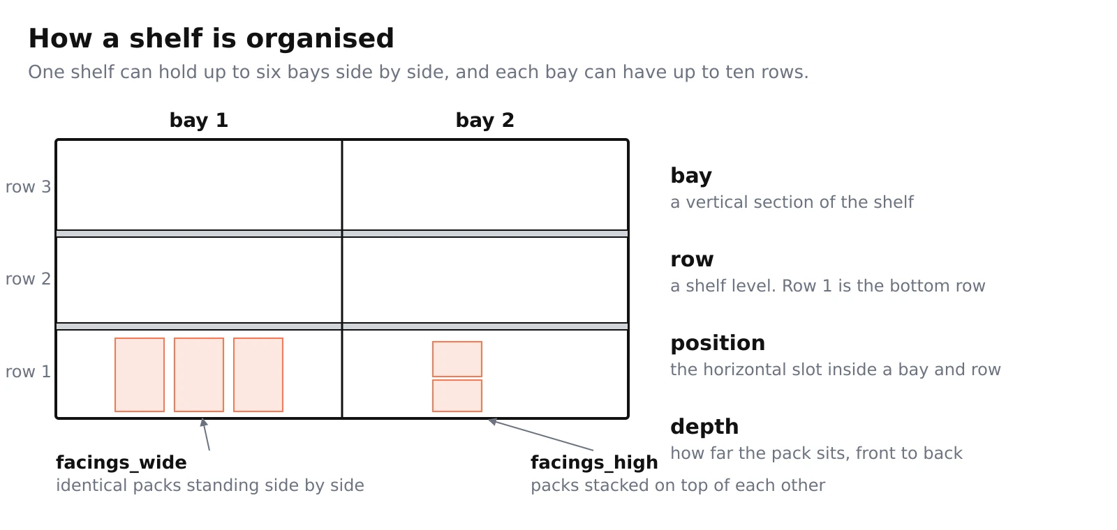A shelf with two bays, three rows in each bay, three packs side by side in the bottom row and one pack stacked on top of another