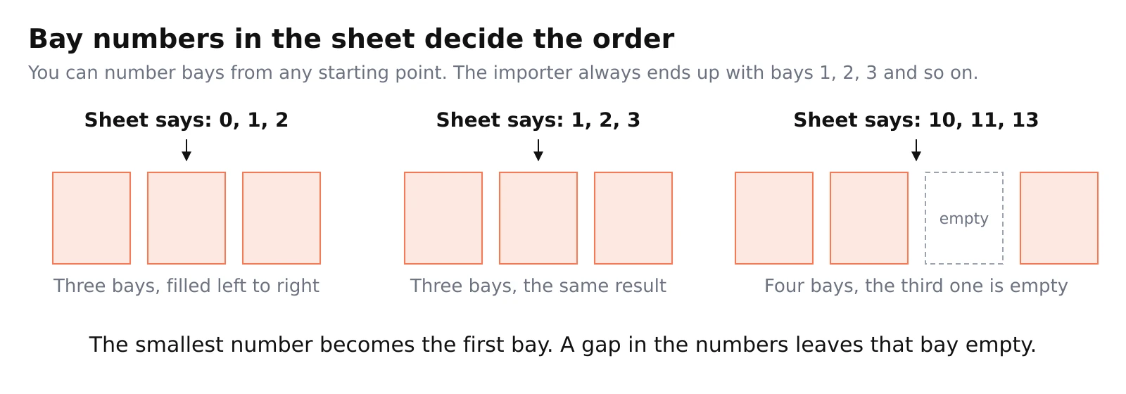 Three examples: bay numbers 0, 1 and 2 give three bays, bay numbers 1, 2 and 3 give three bays, and bay numbers 10, 11 and 13 give four bays with the third one empty