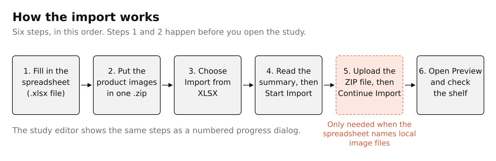 Six steps: fill in the spreadsheet, put the pictures in one ZIP file, choose Import from XLSX, read the summary, start the import, then upload the ZIP and check the shelf in the preview