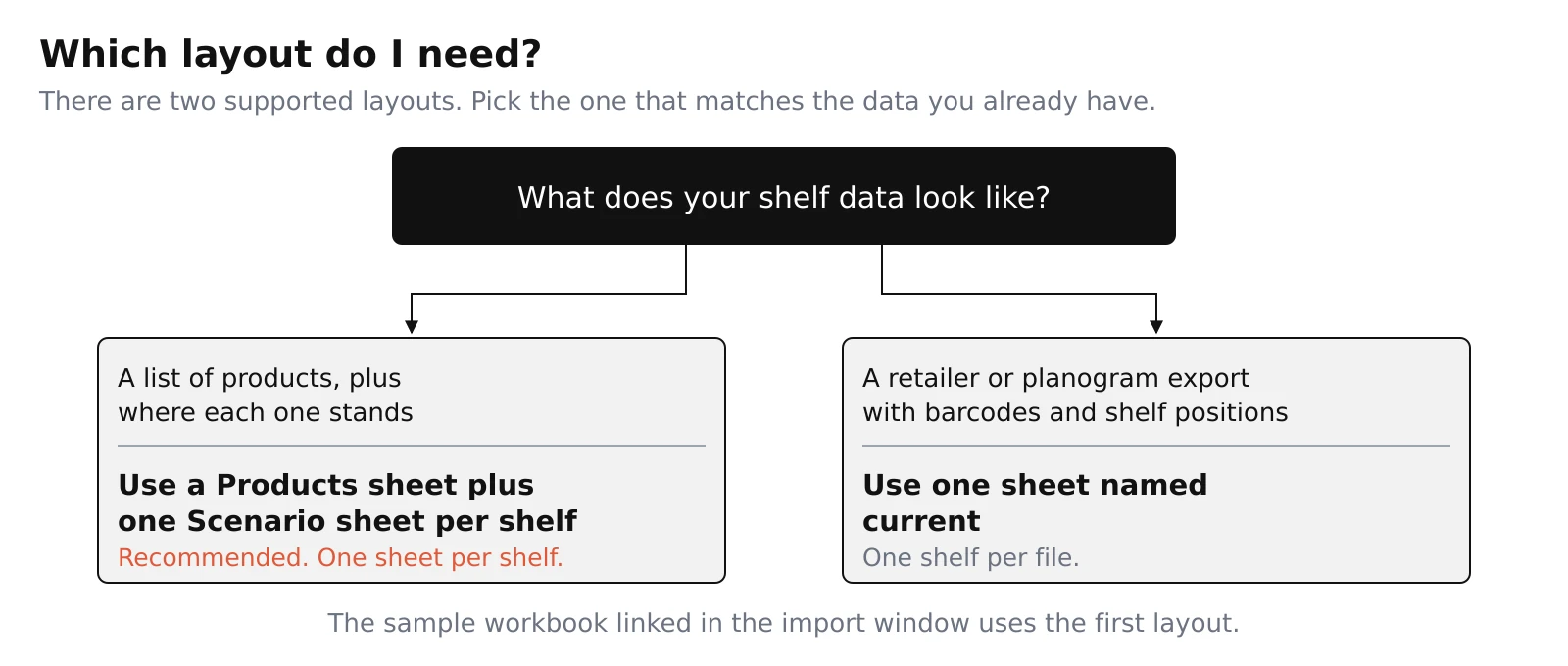 A choice: a product list with positions leads to a Products sheet plus one Scenario sheet per shelf, while a retailer export with barcodes leads to one sheet named current