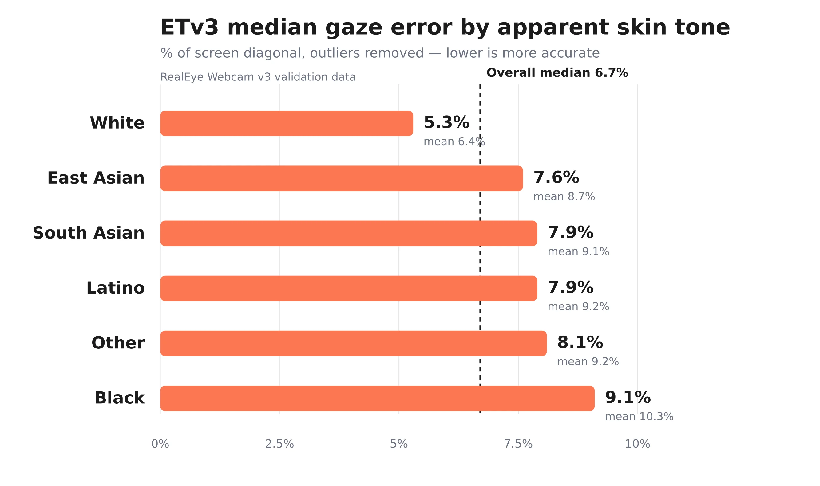 Chart: ETv3 median gaze error by apparent skin tone