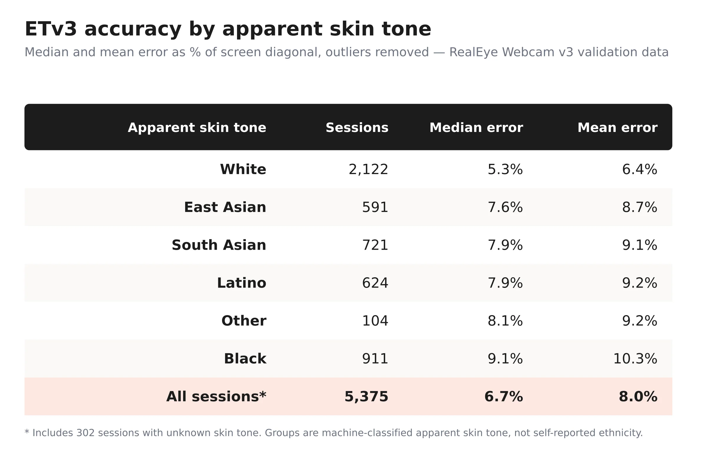 Table: ETv3 accuracy by apparent skin tone