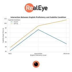 Eye-Tracking the Cognitive Load of GPT-4o vs Human-Translated Arabic Subtitles