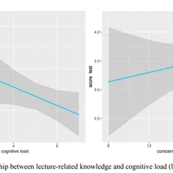 Research about Dynamics of visual attention during online lectures